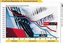 Benzin- und Dieselpreis erneut tiefer. Foto: ADAC